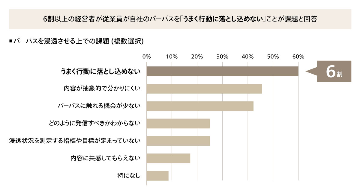 図2 企業におけるパーパス経営の推進課題
