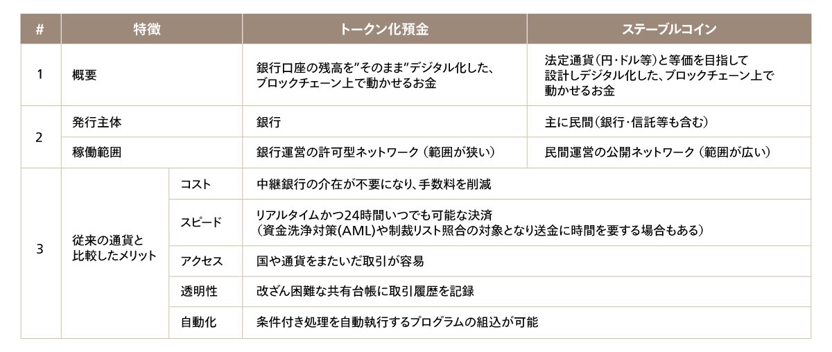 図1 トークン化預金とステーブルコインの比較