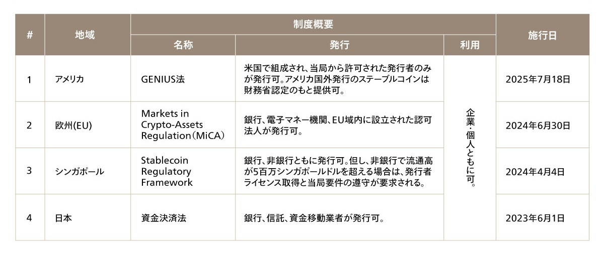 図2 各地域のステーブルコイン制度概要