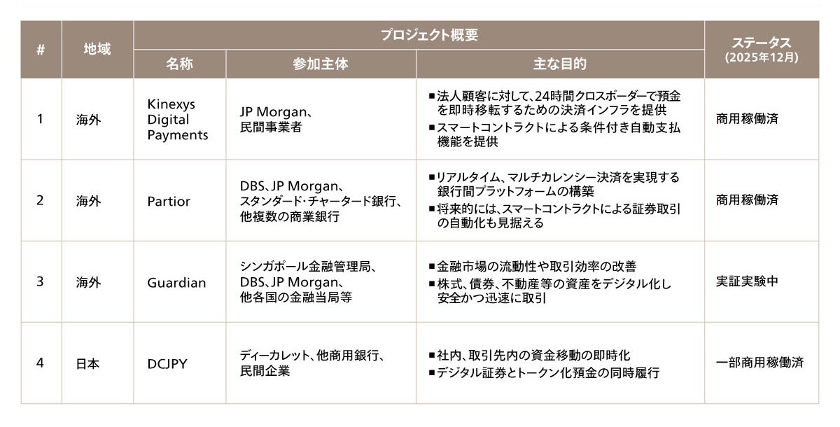 図3 トークン化預金を活用した主要プロジェクト