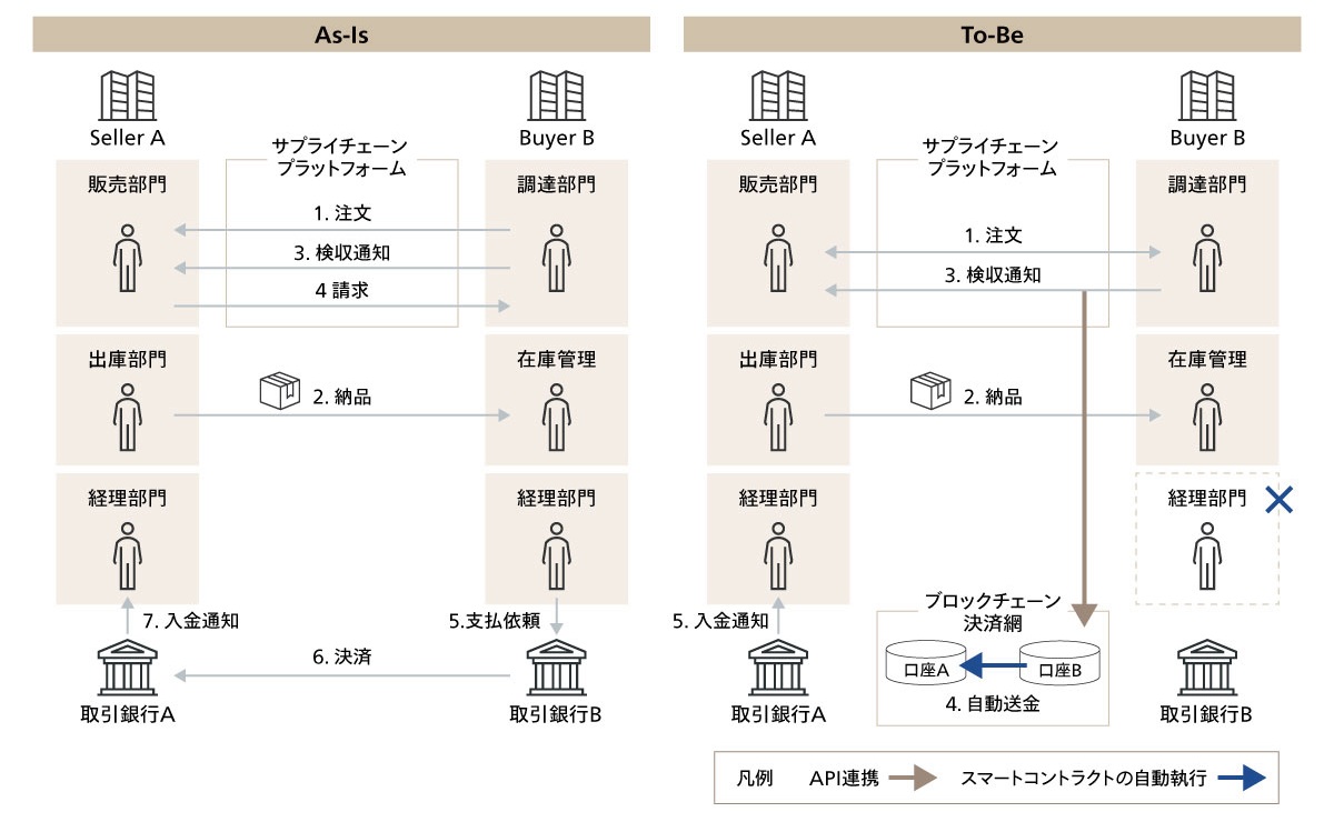 図4 従来型とスマートコントラクト型の比較（支払）