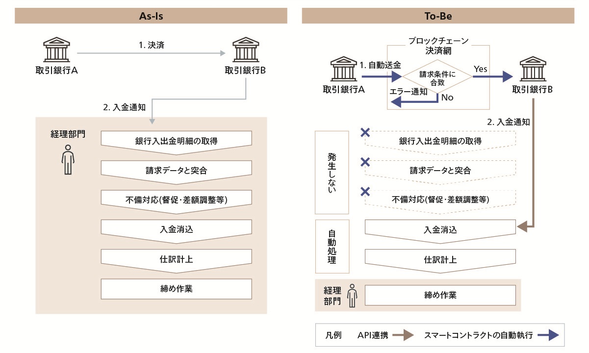 図5 従来型とスマートコントラクト型の比較（入金）