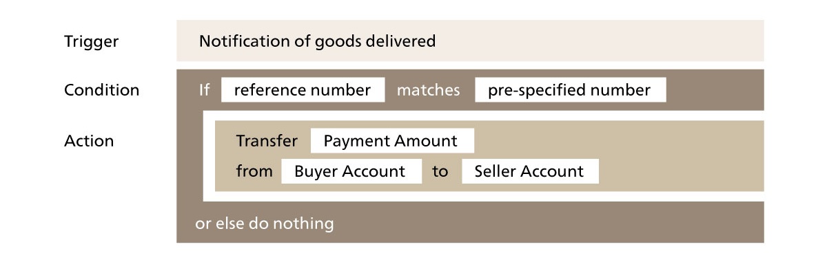 図6 スマートコントラクトのサンプル