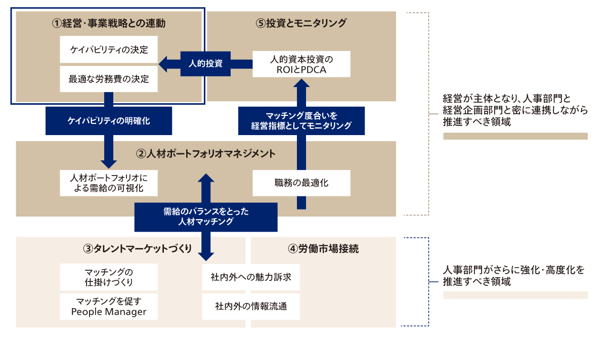 図1 ケイパビリティ型人材マネジメントの全体像