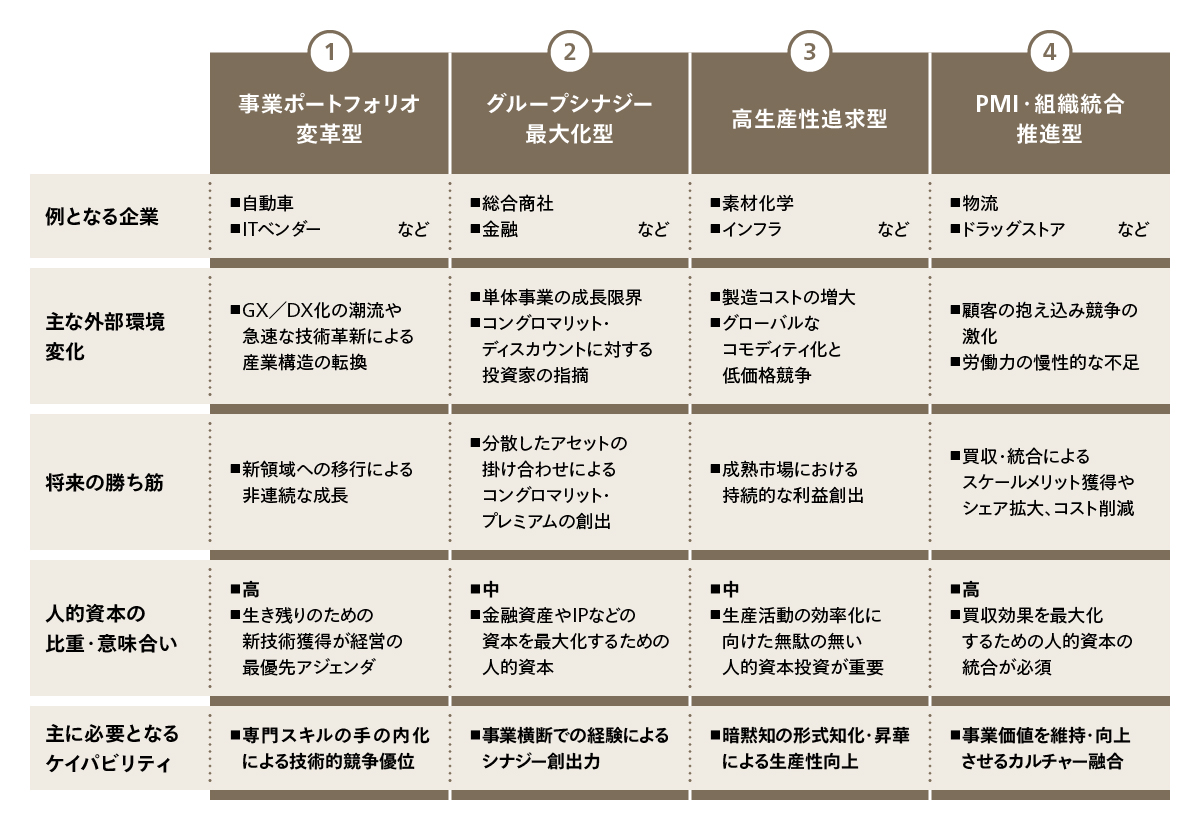 図3 4つの企業類型モデルと必要なケイパビリティ