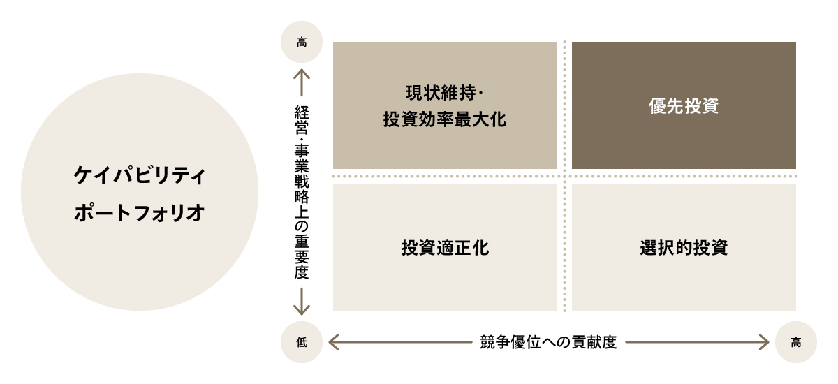 図4 ケイパビリティポートフォリオによる投資の優先順位付け