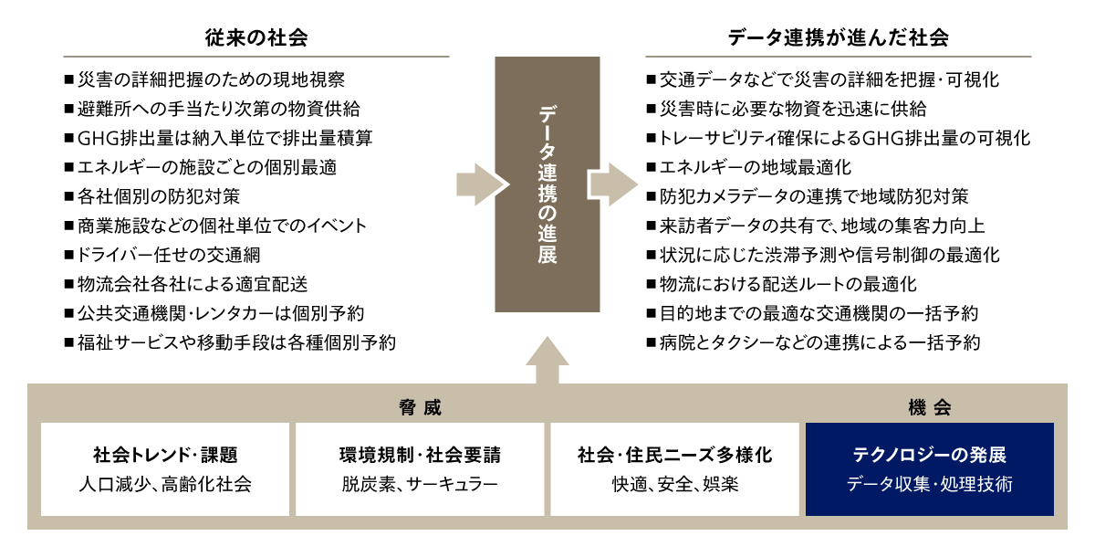 図1 データ連携によって期待される社会の進化