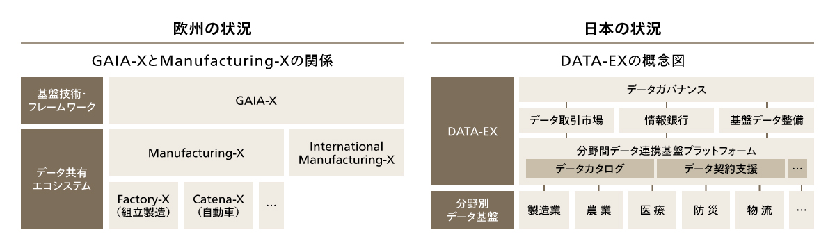 図2 欧州と日本のデータ連携に関する取り組み