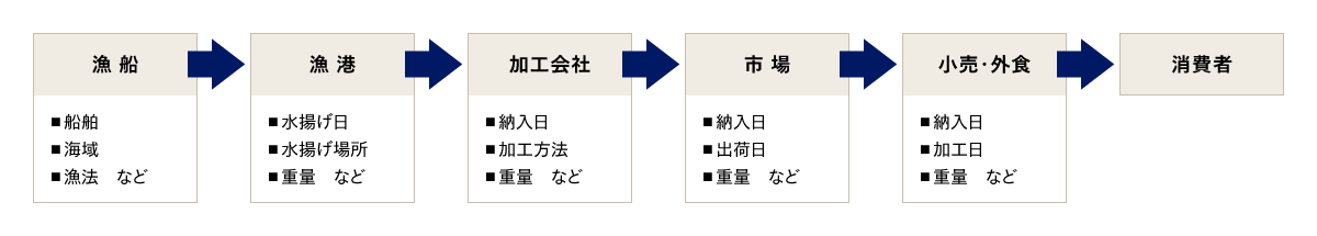 図3 サプライチェーンと連携するデータ