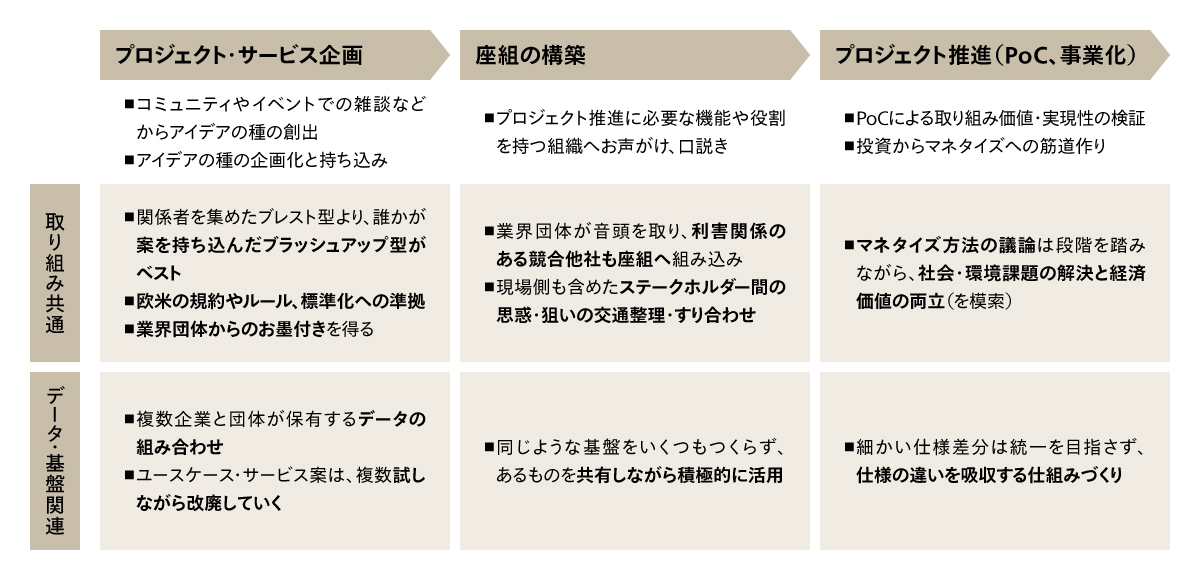 図4 データ連携実現に向けたプロジェクト推進プロセス