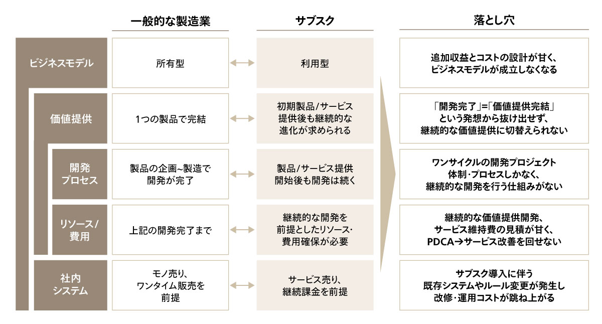 図1 製造業におけるサブスクビジネスの落とし穴