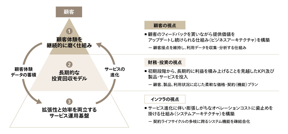 図2 顧客体験・投資回収モデル・サービス運用基盤の三層構造