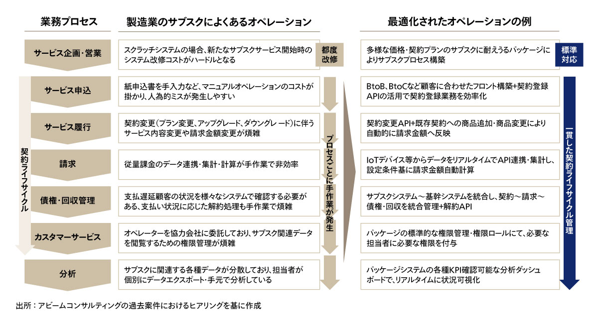 図5 拡張性と効率を両立するサービス運用基盤