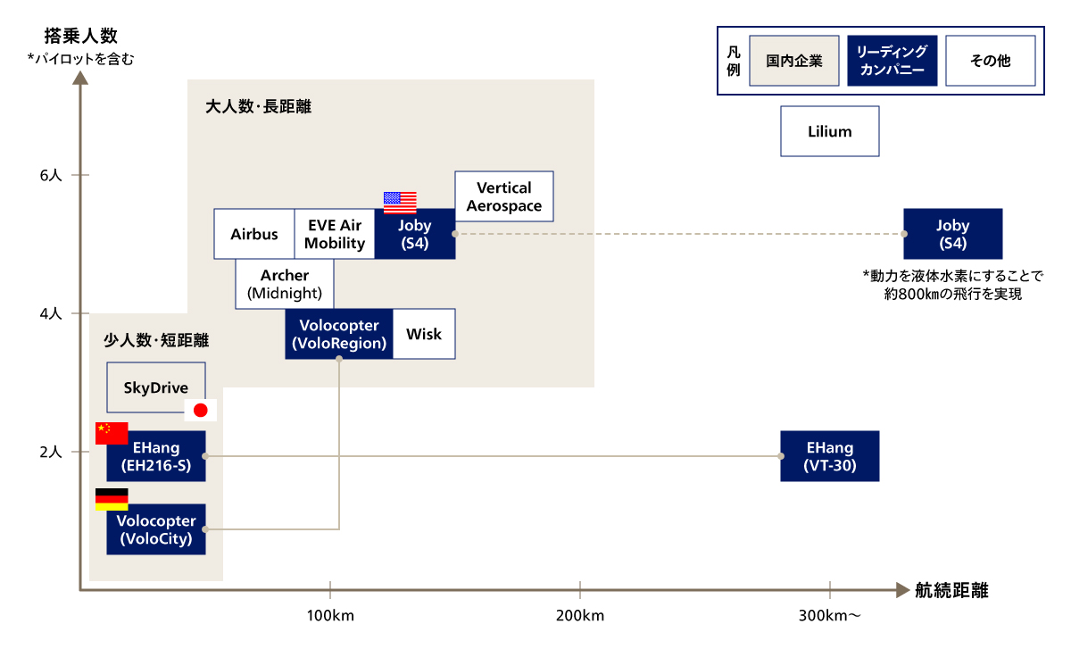 各eVTOLメーカーの機体性能分布図