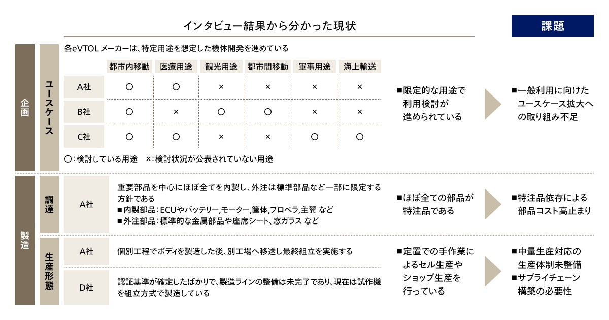 インタビュー結果と課題感
