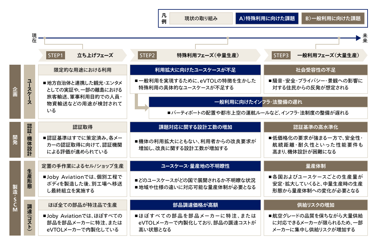 活用拡大にともなう課題の全体像
