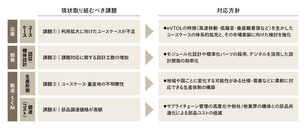 課題と対応方針
