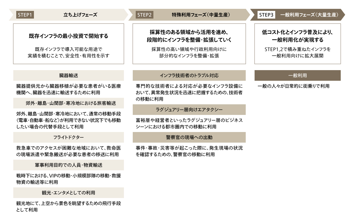 各フェーズで想定されるユースケース