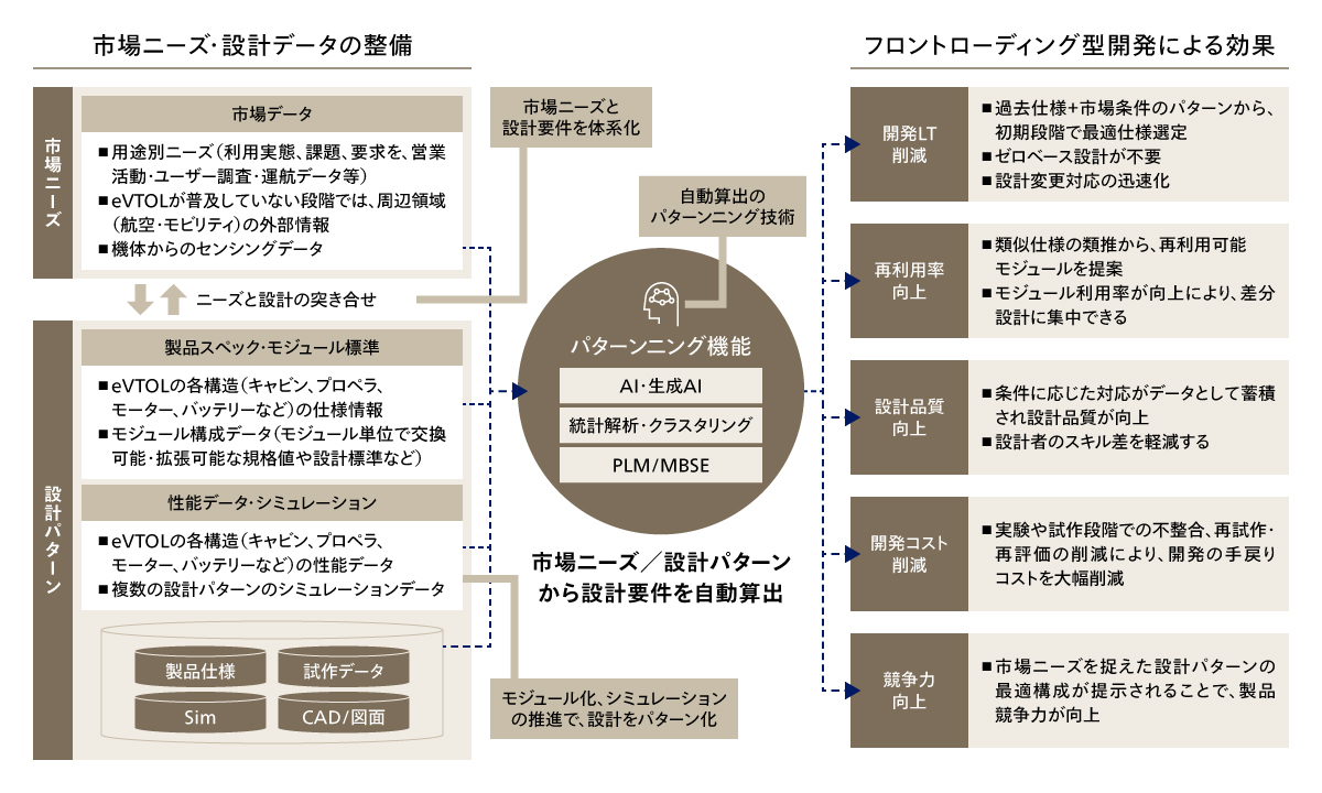 市場ニーズ×設計パターンによる開発効率化