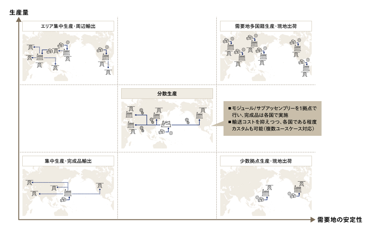 需要地×生産量に応じた製造体制
