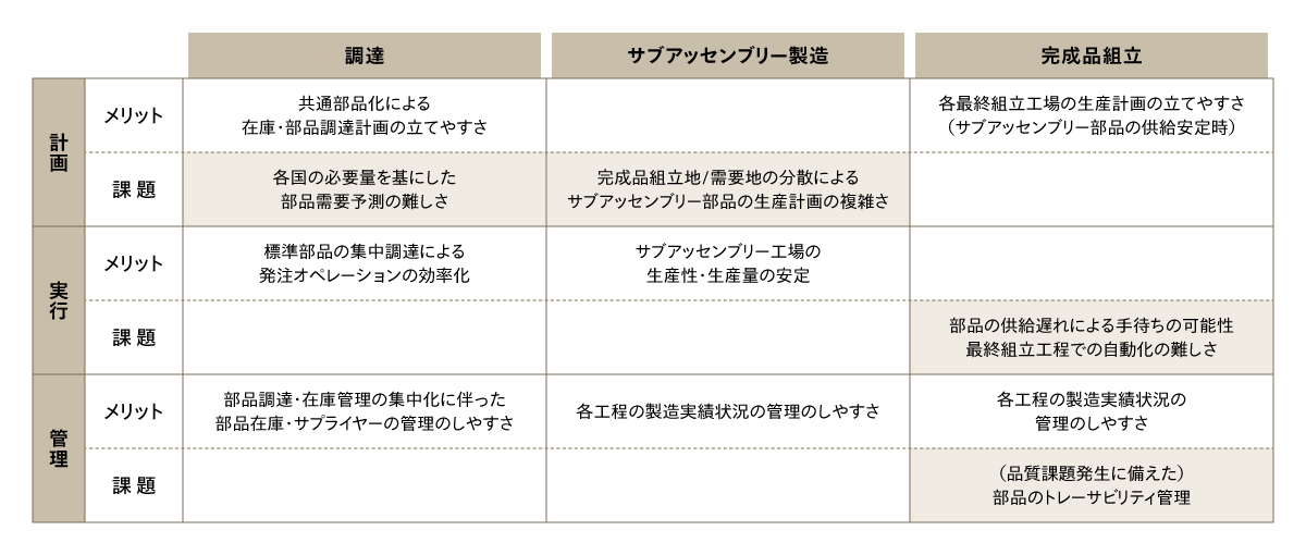 分散生産における工程別メリットと課題