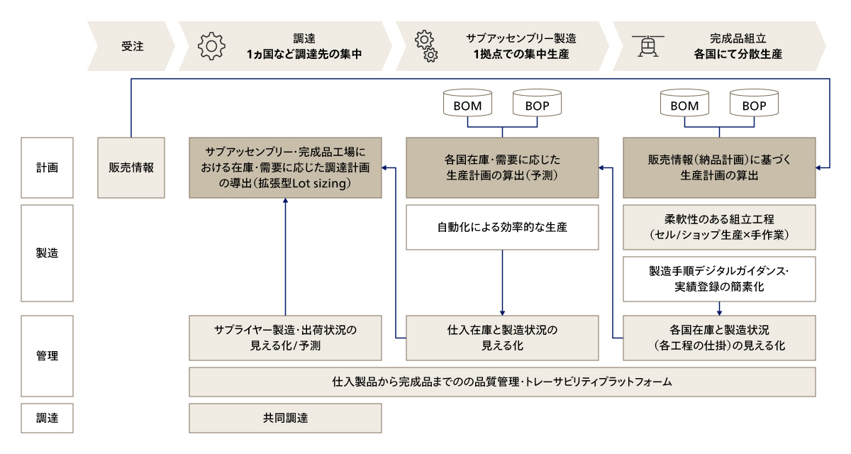 DXによる分散生産プロセスの統合