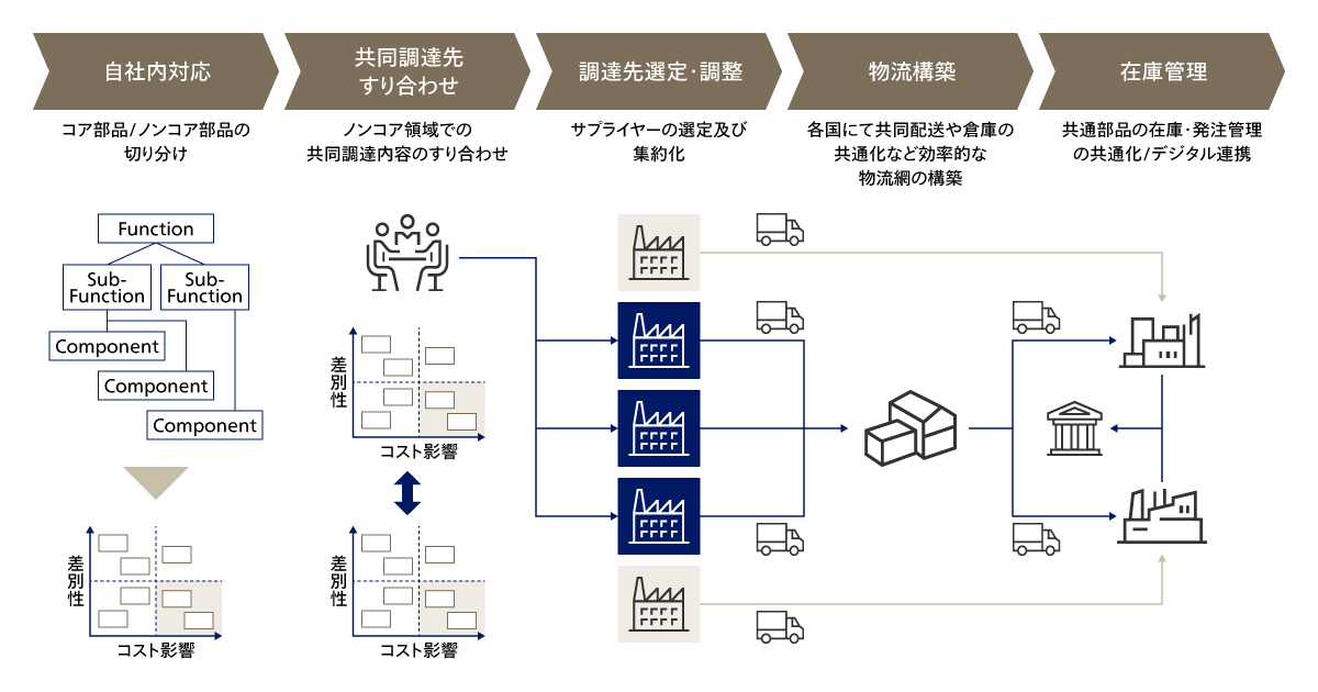 共同調達によるコスト低減