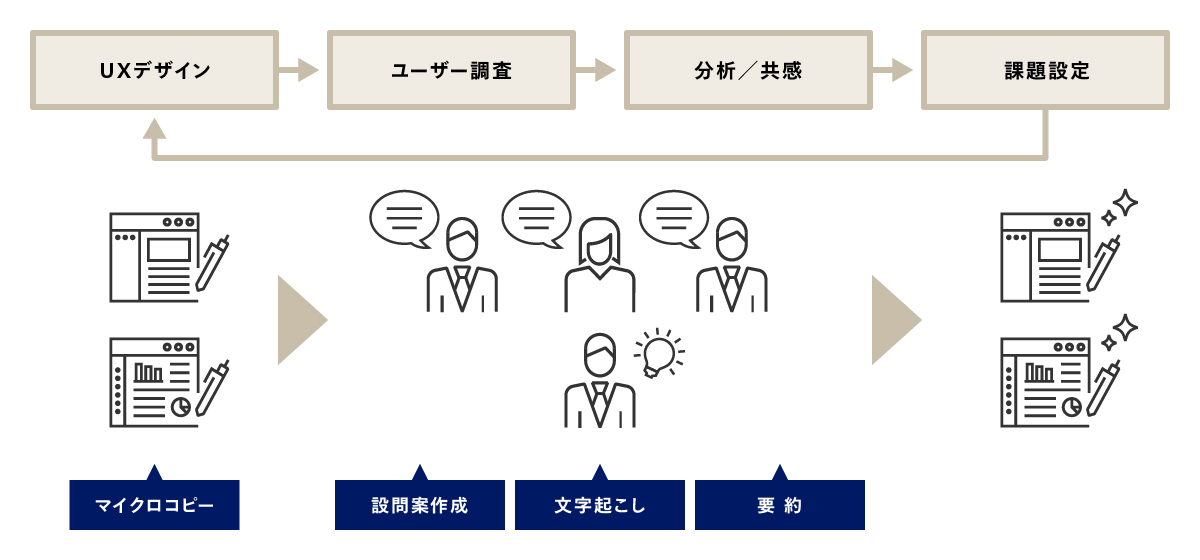 図2 金融ダッシュボード検討におけるUXデザインフローとAI登場シーン