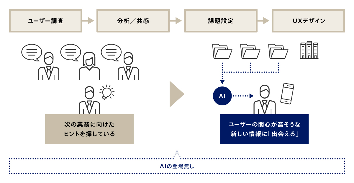 図3 業務効率化AIサービスの創出におけるUXデザインフローとAI登場シーン