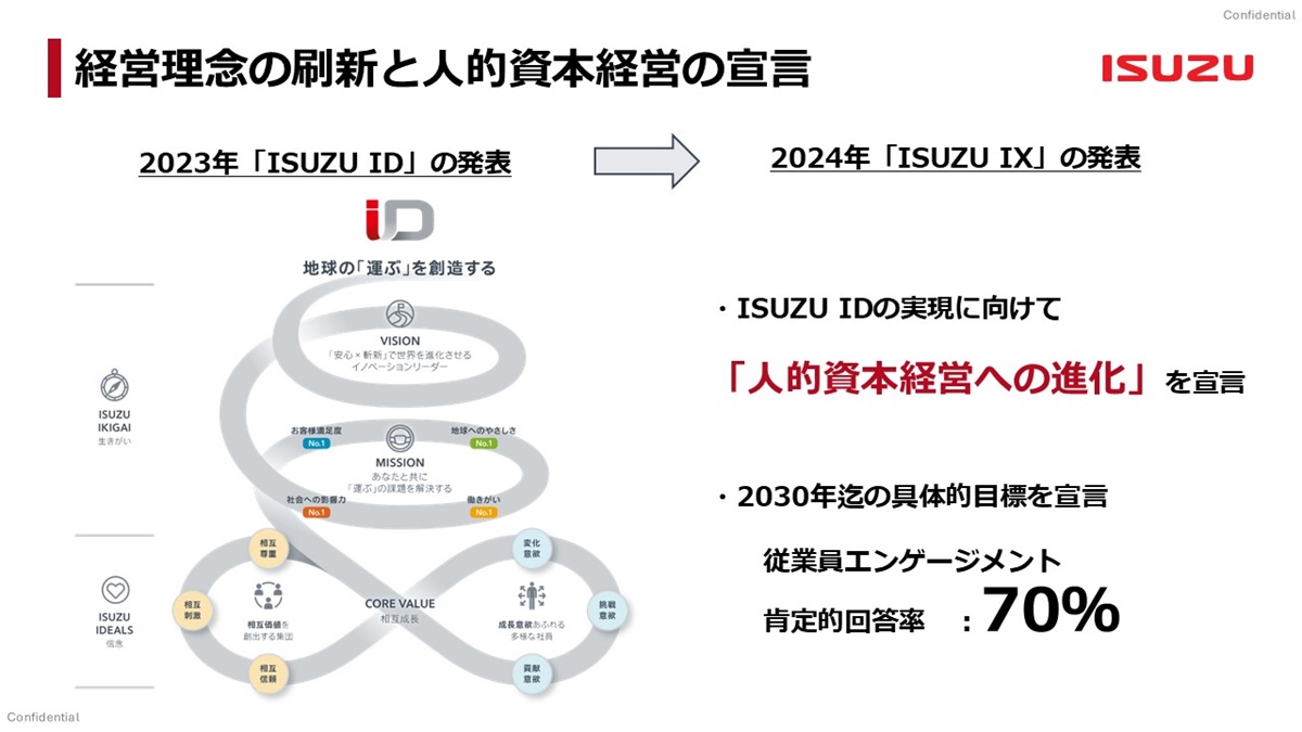 図1 いすゞ自動車は「人的資本経営の進化」に向けて「2030年までに従業員エンゲージメントの肯定的回答率 70%」を宣言（出典：いすゞ自動車）