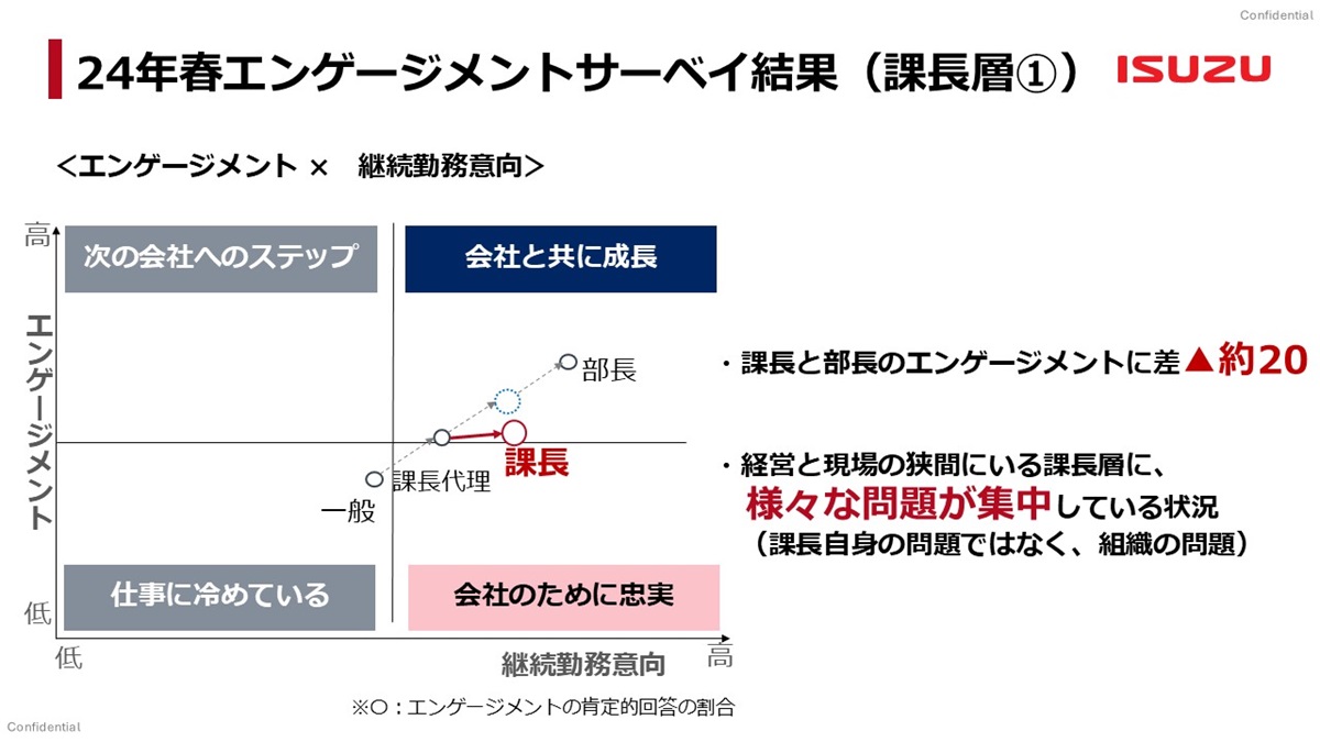 図2 2024年春のエンゲージメントサーベイの結果（出典：いすゞ自動車）