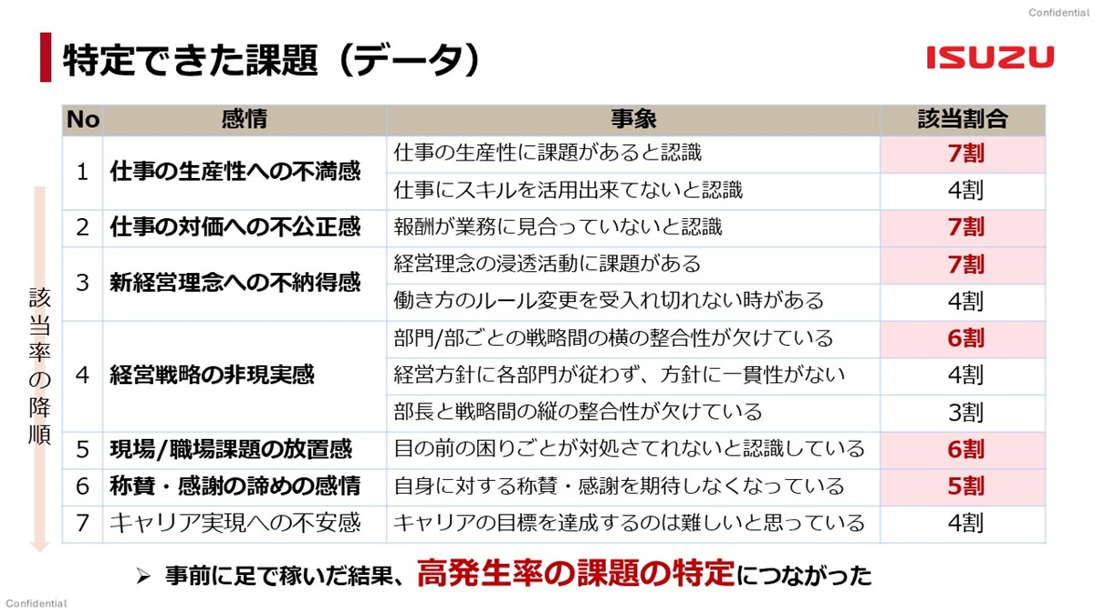 図3 7種類の仮説のうち、ヒアリング結果から特定できた課題（出典：いすゞ自動車）