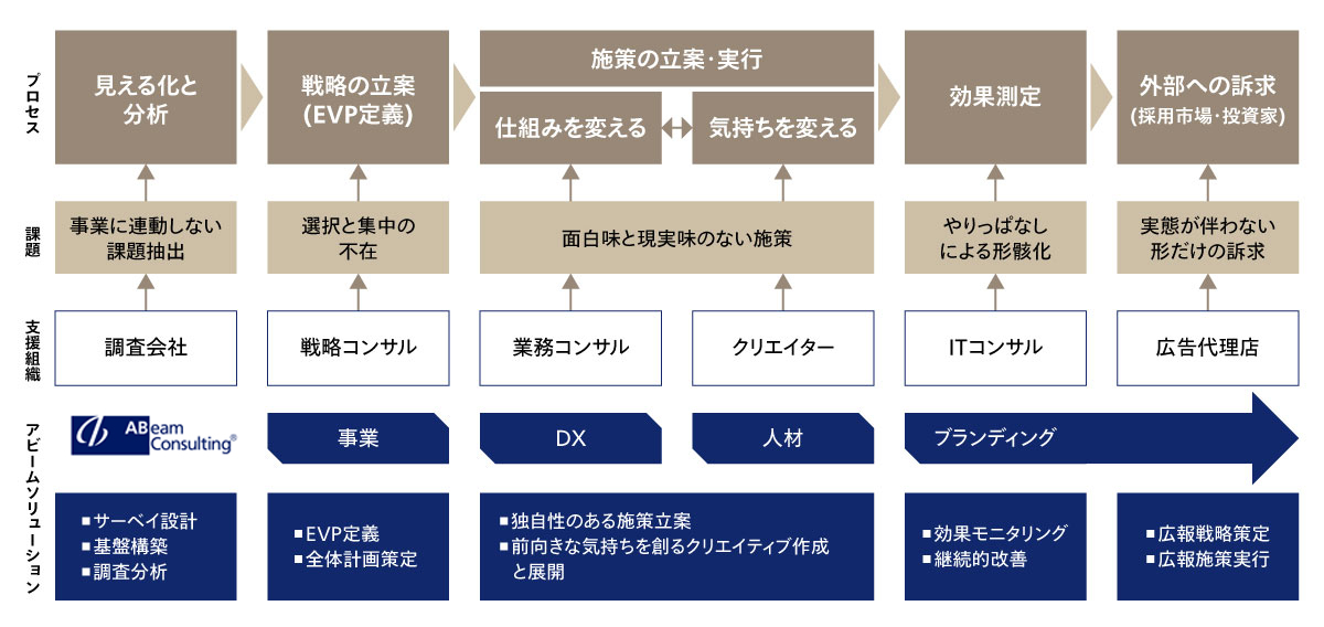 図5 アビームコンサルティングのエンゲージメント向上支援
