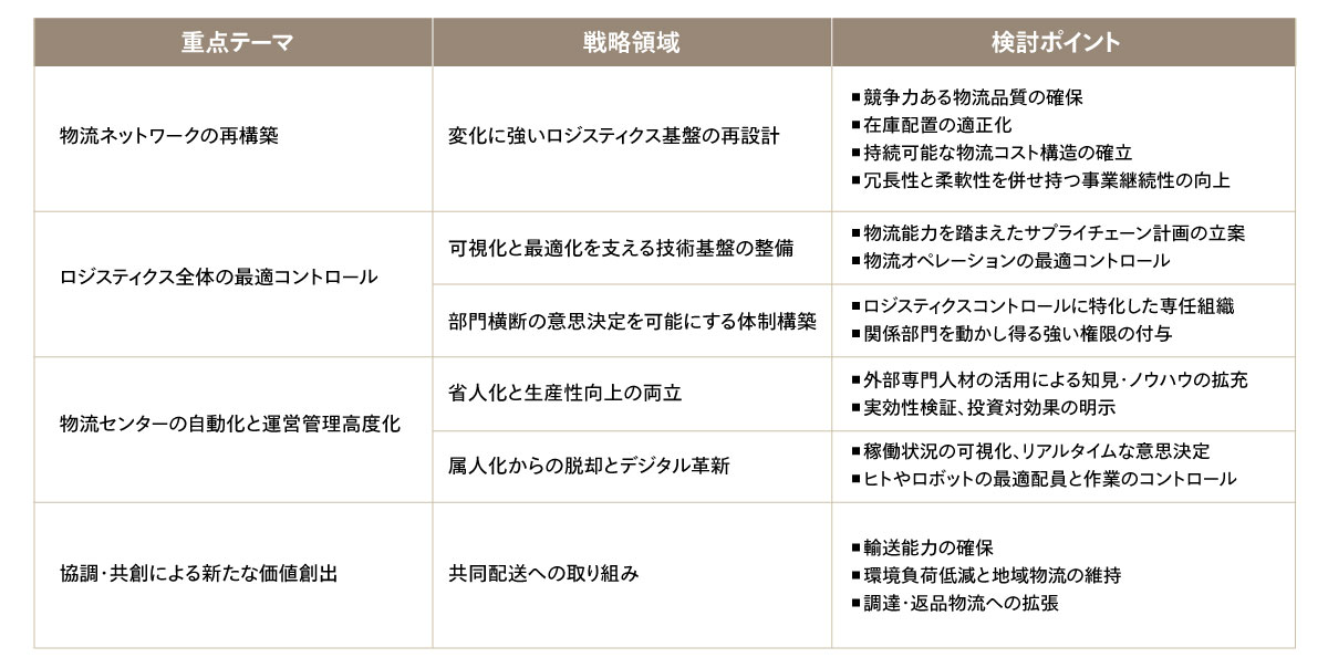 図1 重点テーマと戦略領域
