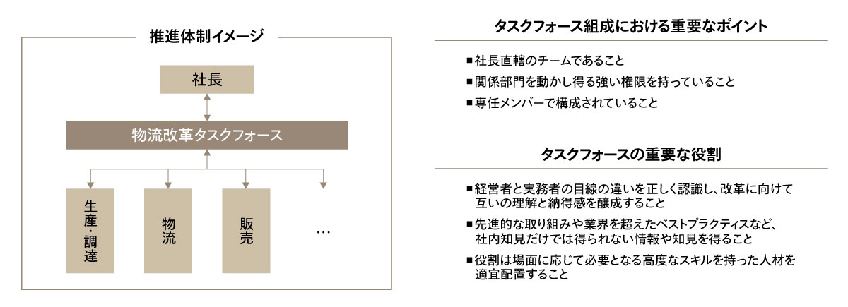 図2 物流改革タスクフォースの位置づけ