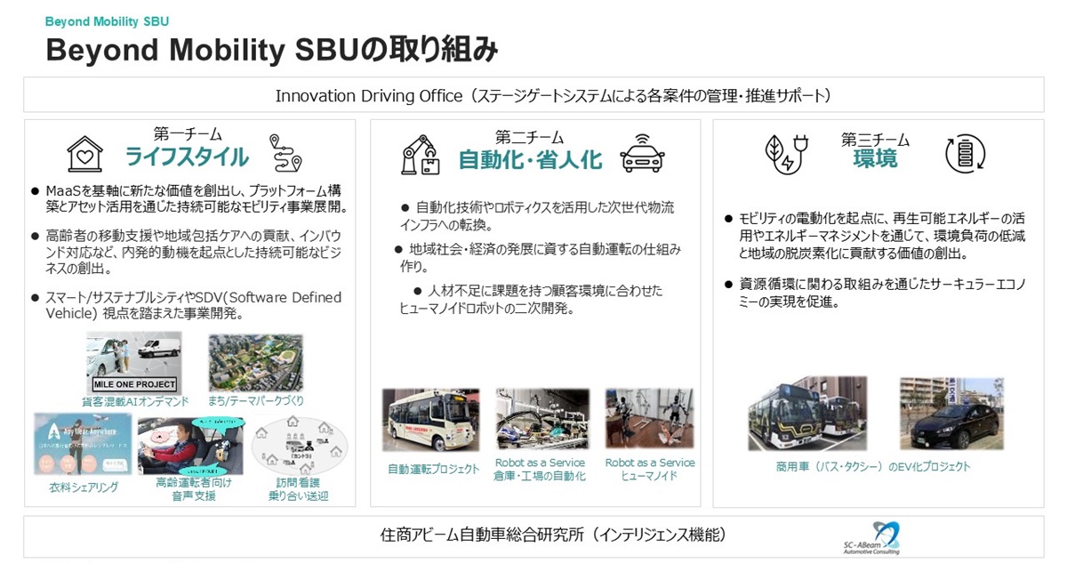 Beyond Mobility SBUの取り組み（出典：住友商事）