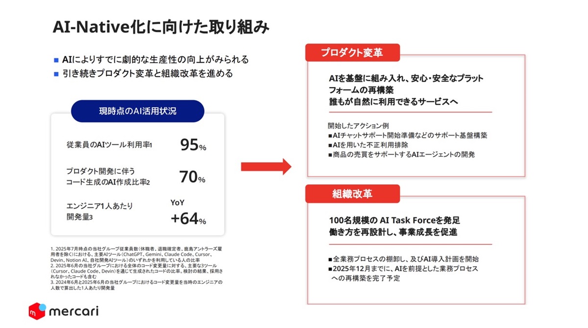 図2 メルカリのAIネイティブ化に向けた取り組み（出典：メルカリ）