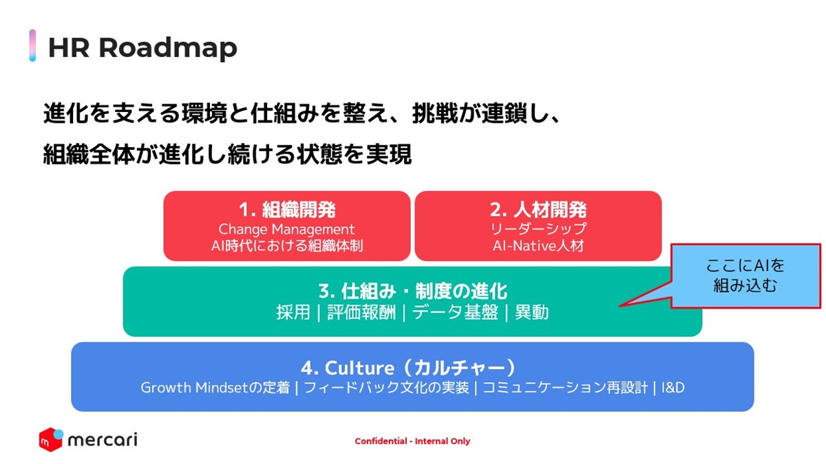 図4 メルカリのAIネイティブ化に向けたロードマップ（出典：メルカリ）