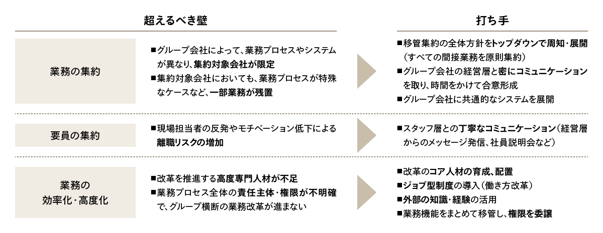 図1 シェアード化において乗り越えるための「3つの壁」
