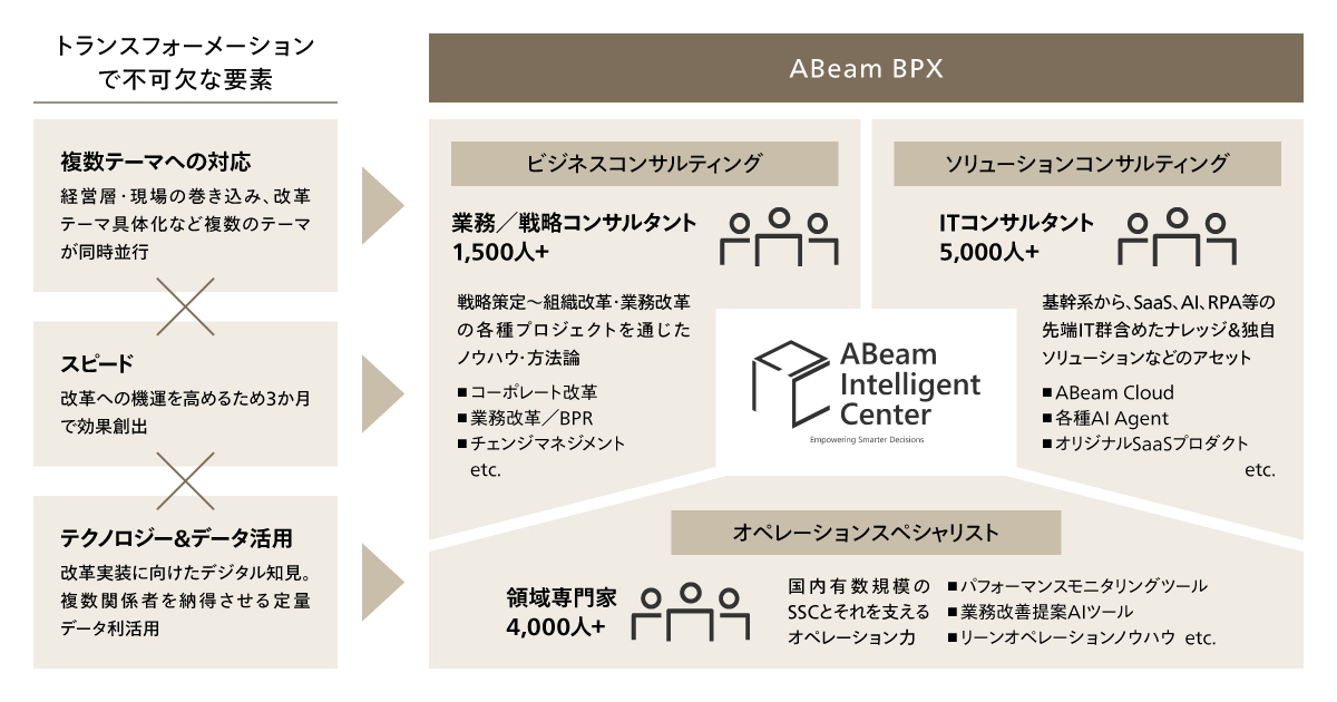 図3 ABeam BPXモデル