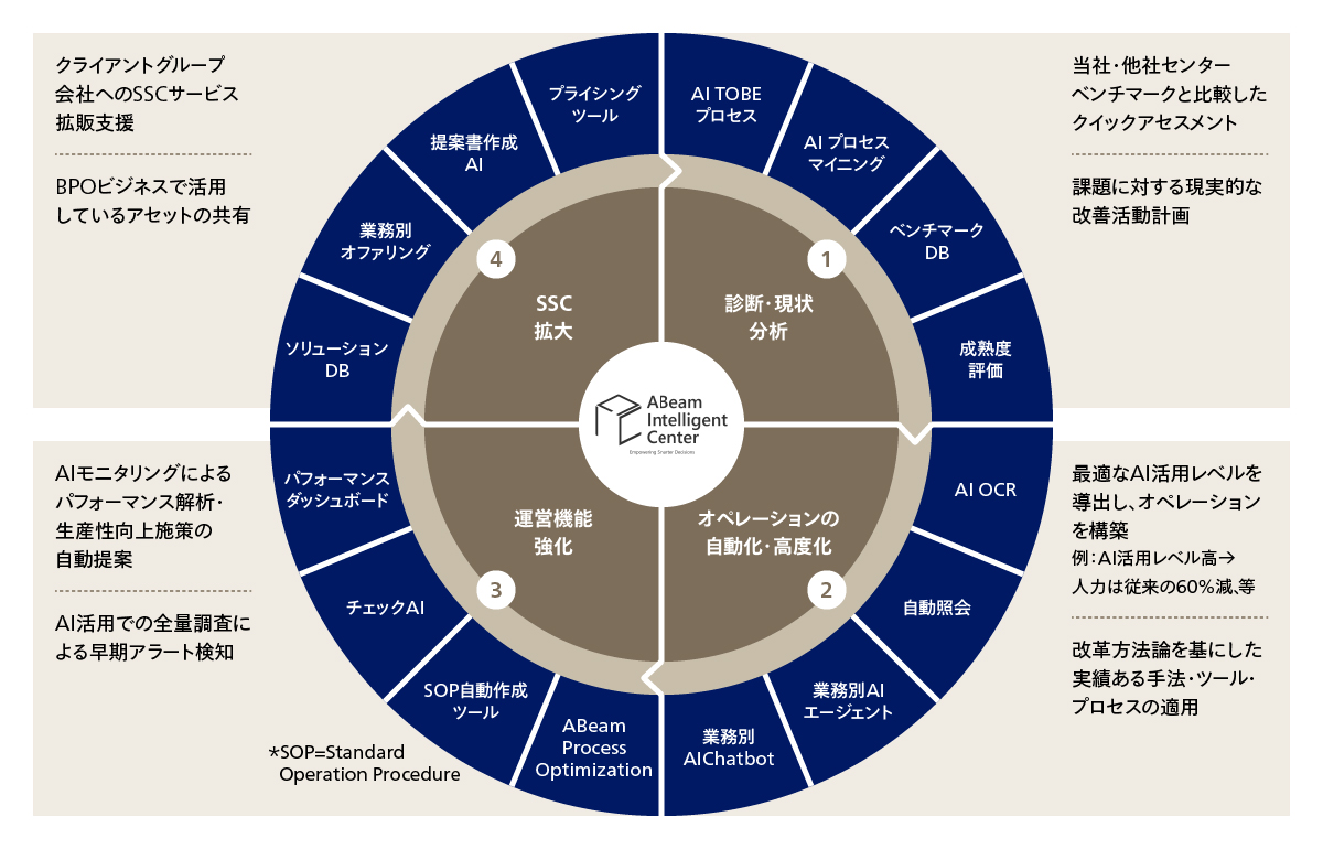 図4 SSC高度化支援サービス アプローチ