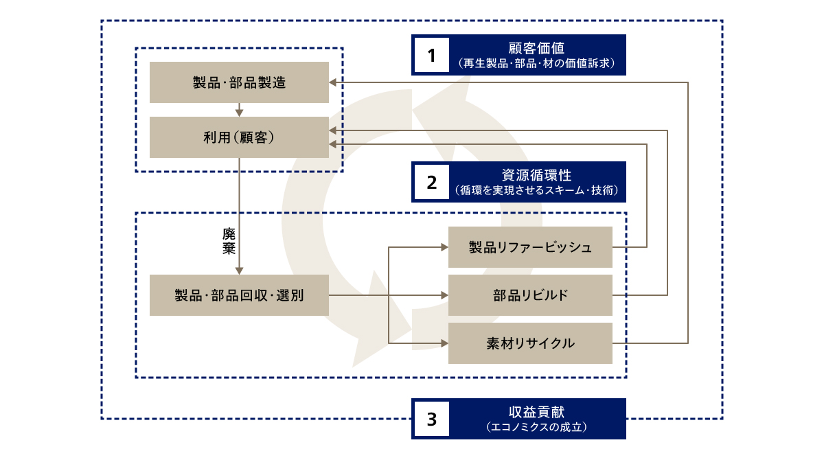 循環型ビジネスモデル成立の要件　「顧客価値」「資源循環性」「収益貢献」の三要素を同時に満たすことが、CE事業化の前提となる