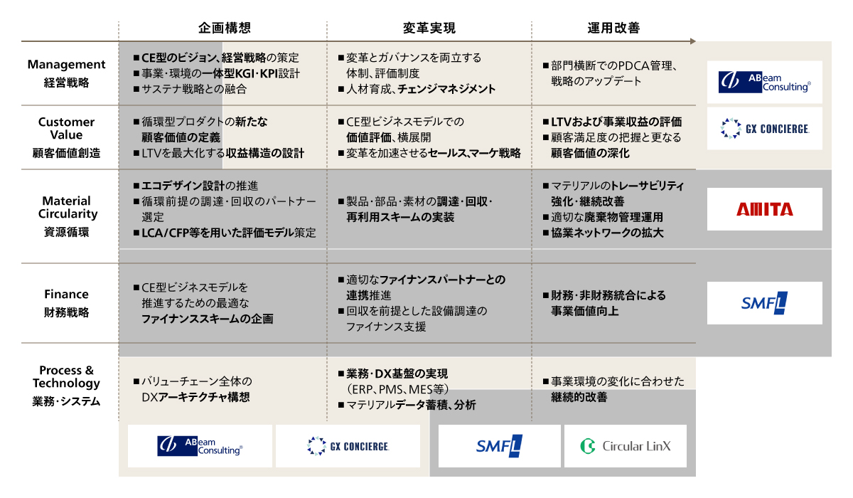 CCEがカバーする支援領域　外部環境変化に対応するために必要な、構想策定、事業モデル設計、回収・再生、業務・システム、データ基盤、資金・推進体制までの支援領域を整理