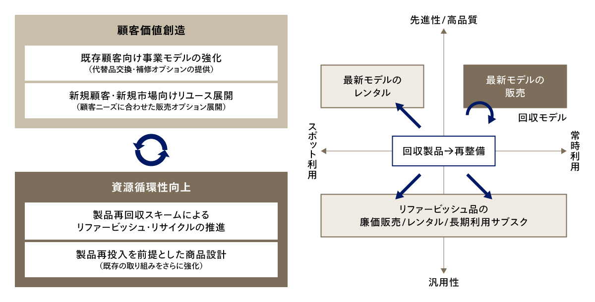 製品回収･再投入を前提にした際のCEサービス展開の例