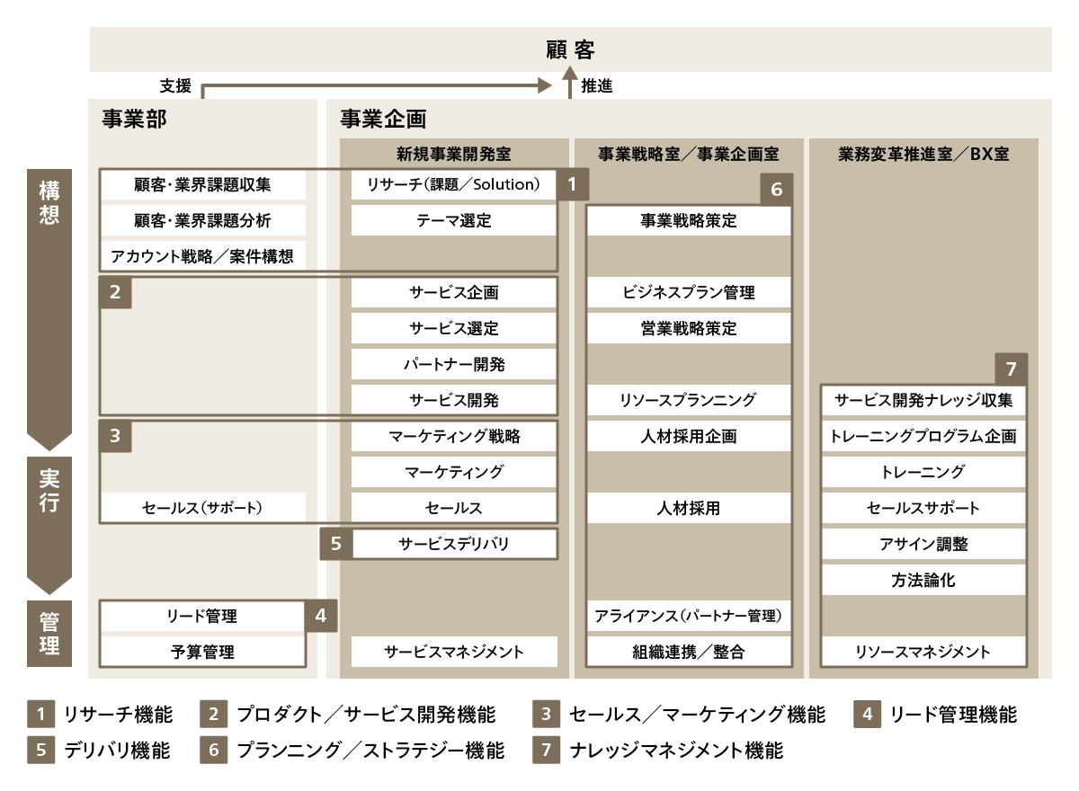 図1 新規事業立ち上げの必要機能
