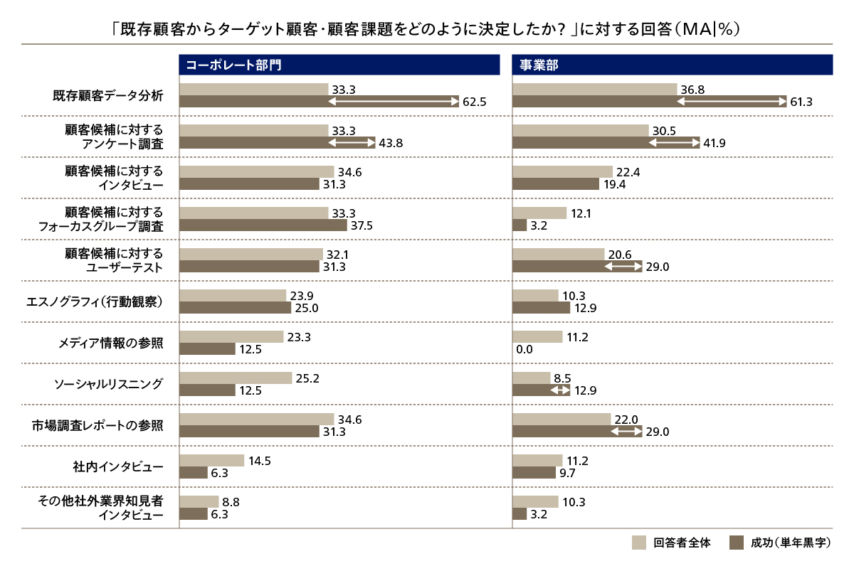 図2 既存顧客からターゲット顧客・顧客課題をどのように決定したか？