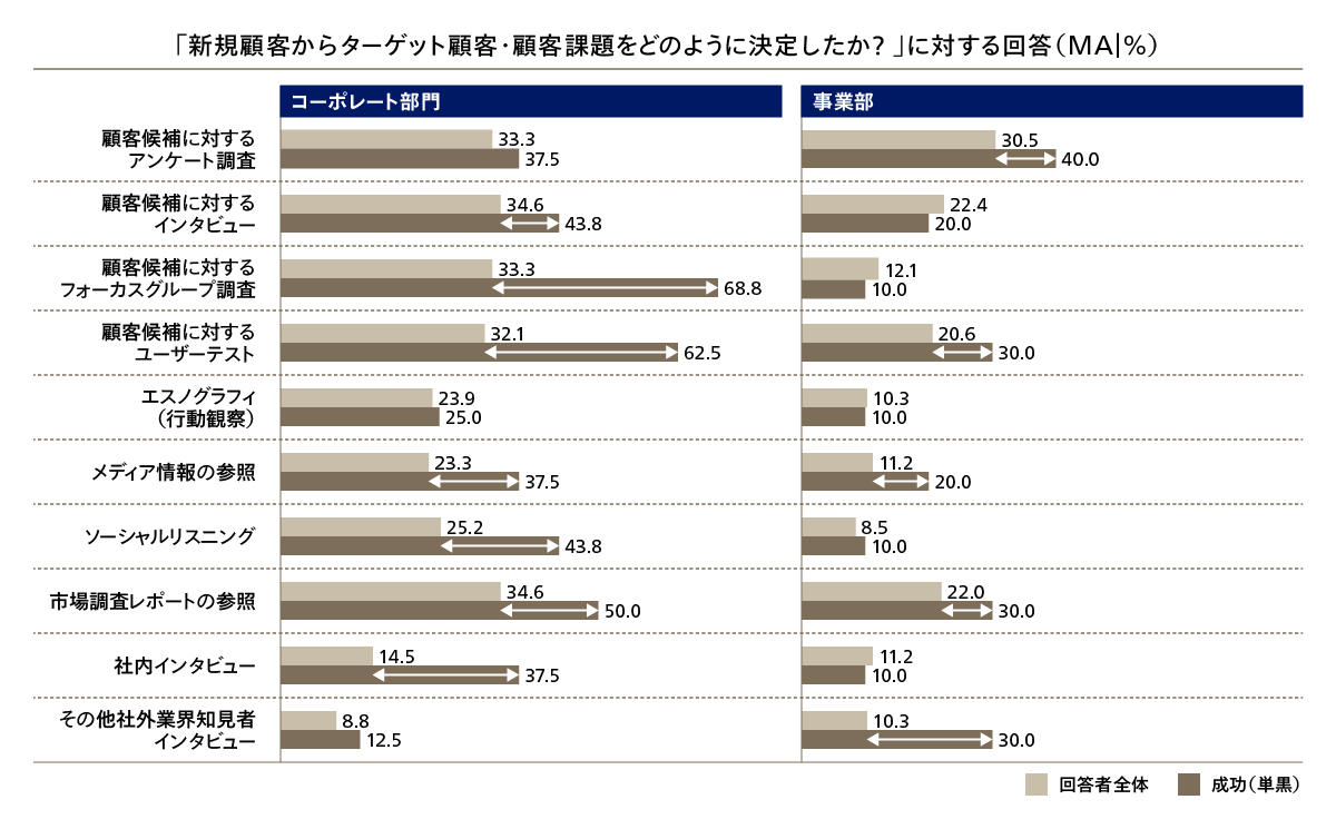 図3 新規顧客からターゲット顧客・顧客課題をどのように決定したか？