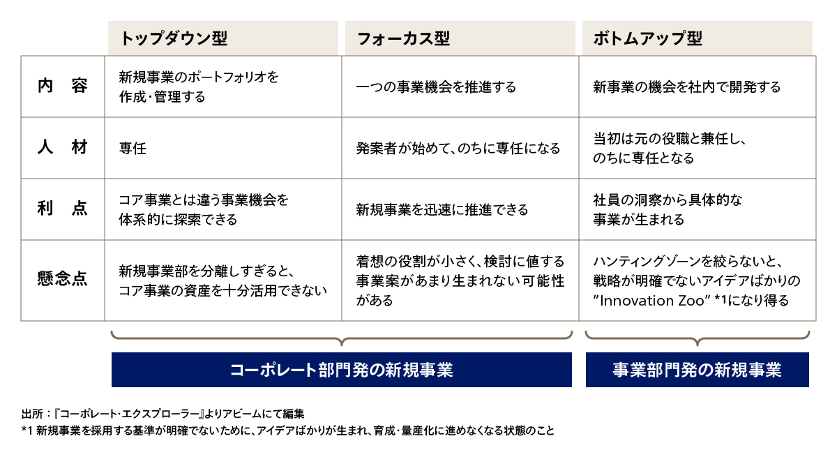 図4 新規事業立ち上げの組織構造の選択肢