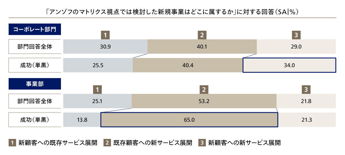 図5 新規事業はアンゾフのマトリクス視点のどこに属するか？