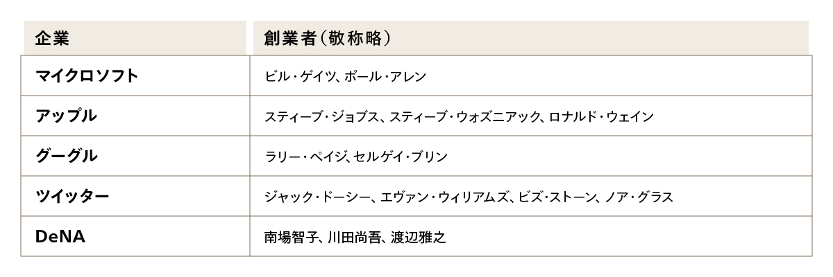 図6 共同創業の強みを活かして急成長した代表企業